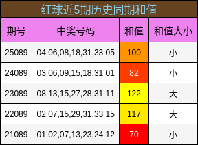 红球近5期历史同期和值