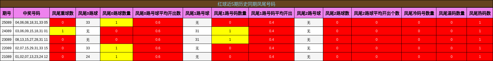 红球近5期历史同期凤尾号码