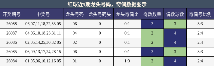 龙头号码分析,奇偶分析