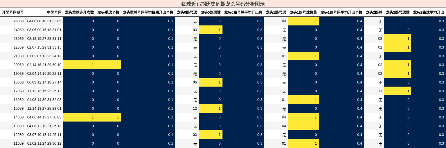 龙头号码分析