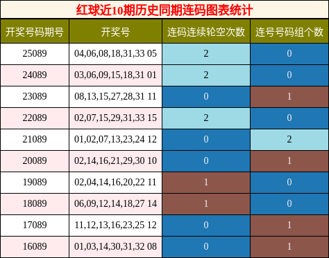 红球近10期历史同期连码图表统计