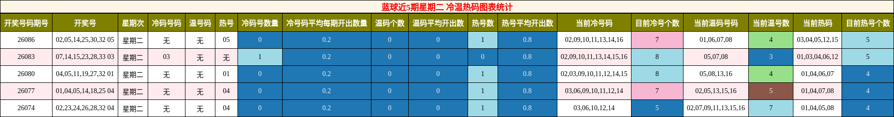 蓝球近5期星期二 冷温热码图表统计