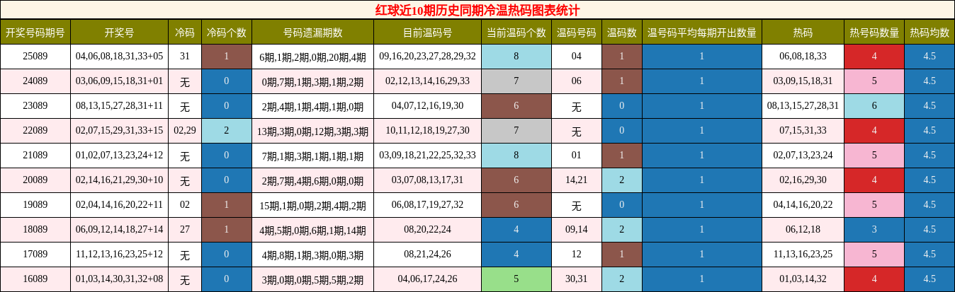 红球近10期历史同期冷温热码图表统计