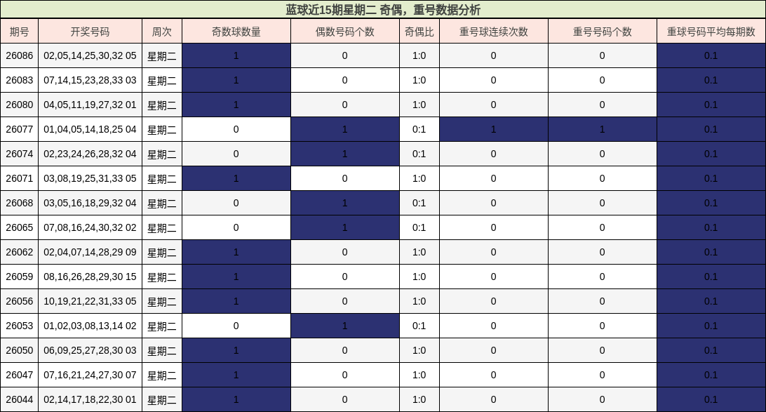 奇偶分析,重号分析