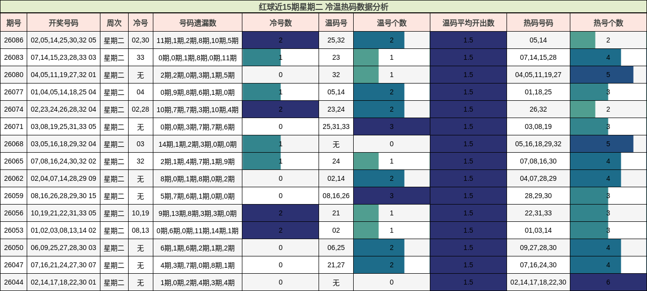 冷温热码分析