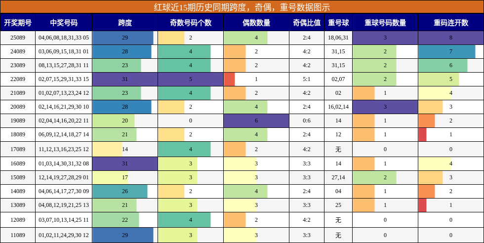 跨度分析，奇偶分析，重号分析