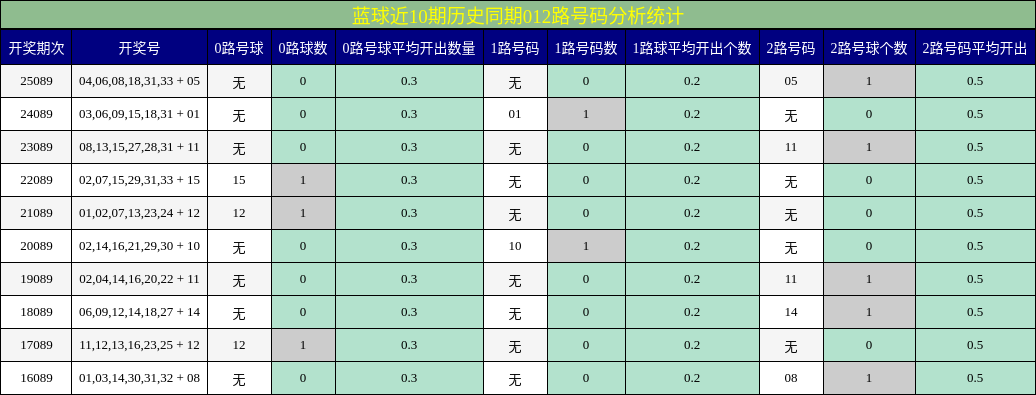 蓝球近10期历史同期012路号码分析统计