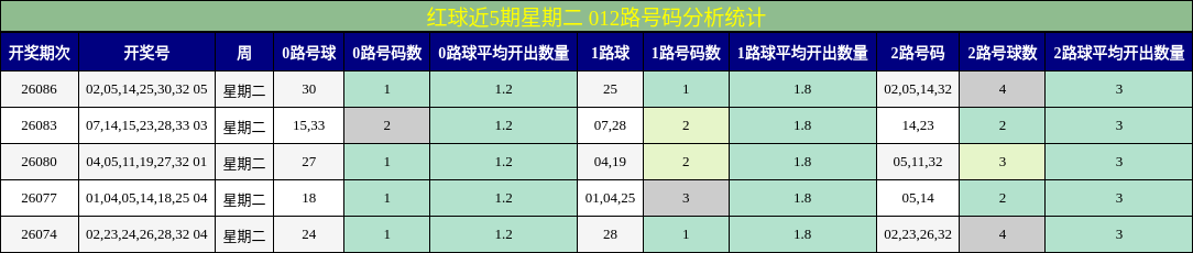 红球近5期星期二 012路号码分析统计