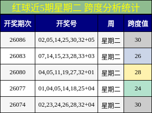 红球近5期星期二 跨度分析统计