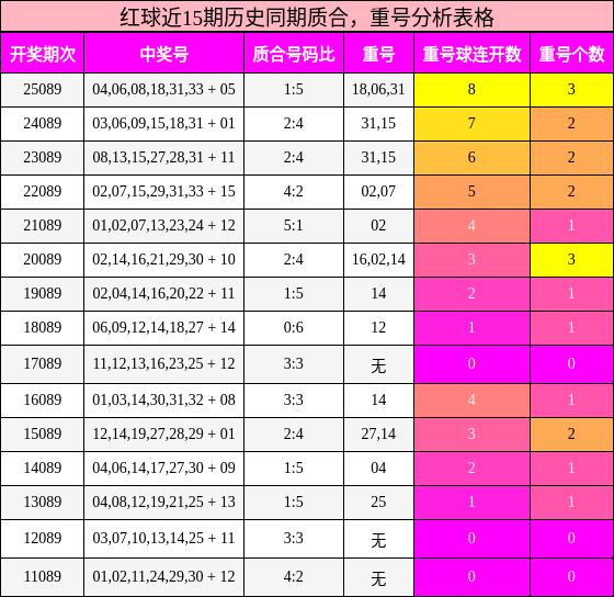 质合分析，重号分析