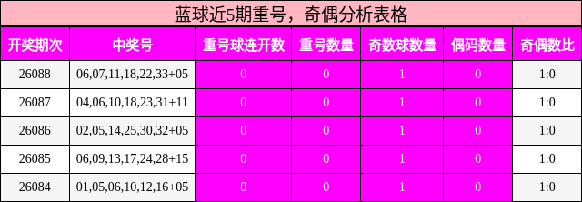 重号分析，奇偶分析