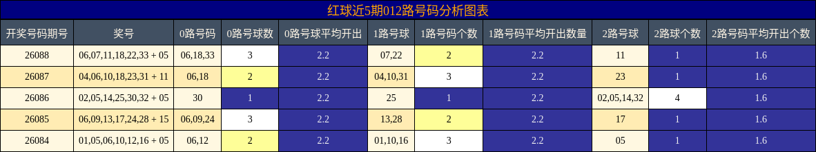 红球近5期012路号码分析图表