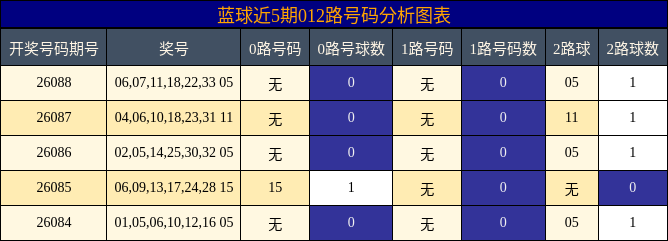 蓝球近5期012路号码分析图表