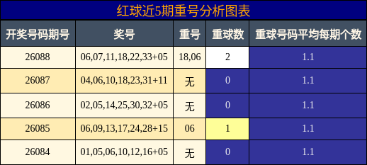 红球近5期重号分析图表