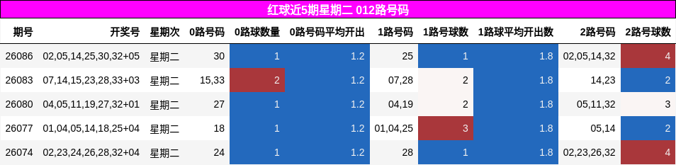 红球近5期星期二 012路号码
