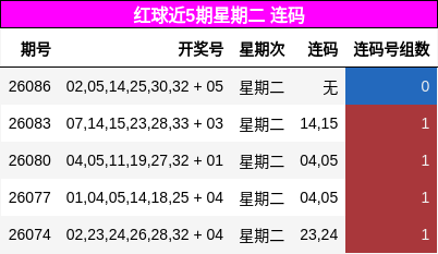 红球近5期星期二 连码