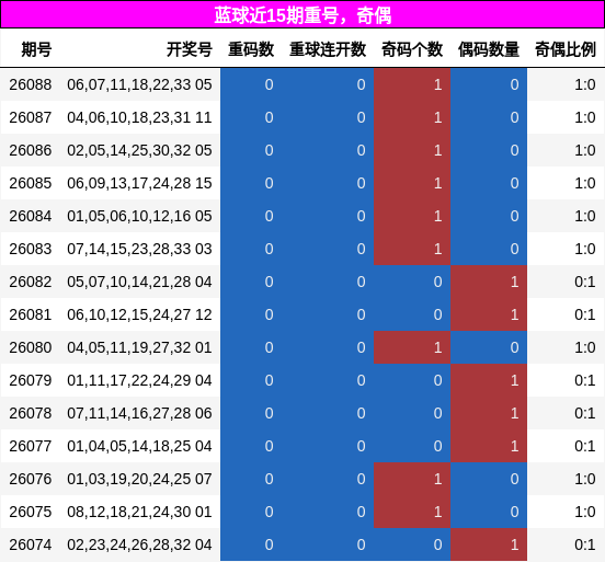 蓝球近15期重号,奇偶