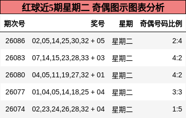 红球近5期星期二 奇偶图示图表分析
