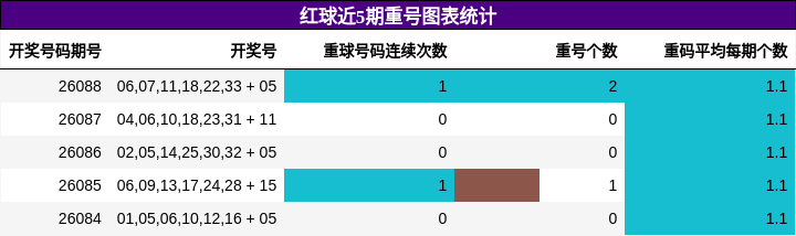 红球近5期重号图表统计