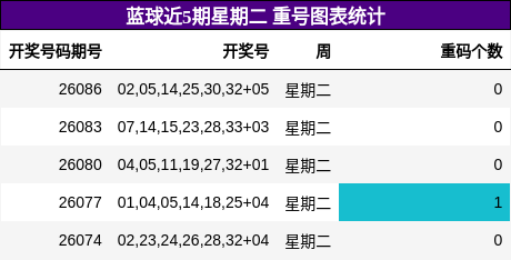 蓝球近5期星期二 重号图表统计