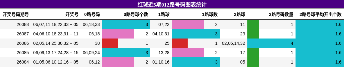 红球近5期012路号码图表统计