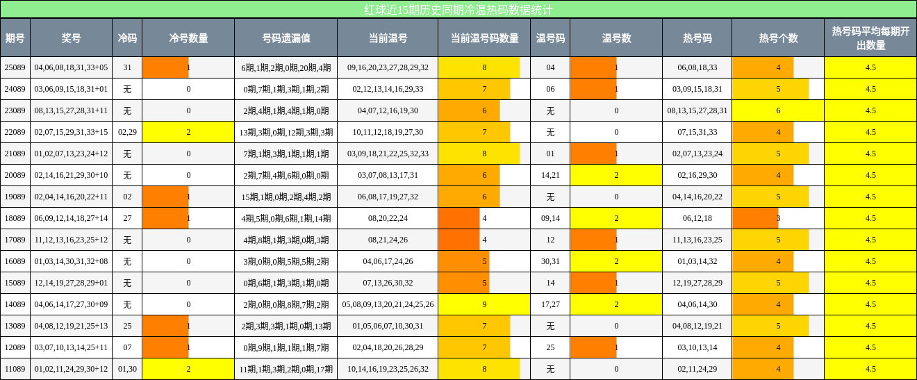 冷温热码分析