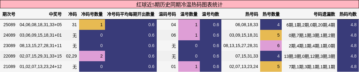 红球近5期历史同期冷温热码图表统计