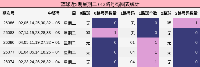 蓝球近5期星期二 012路号码图表统计