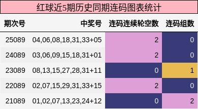 红球近5期历史同期连码图表统计