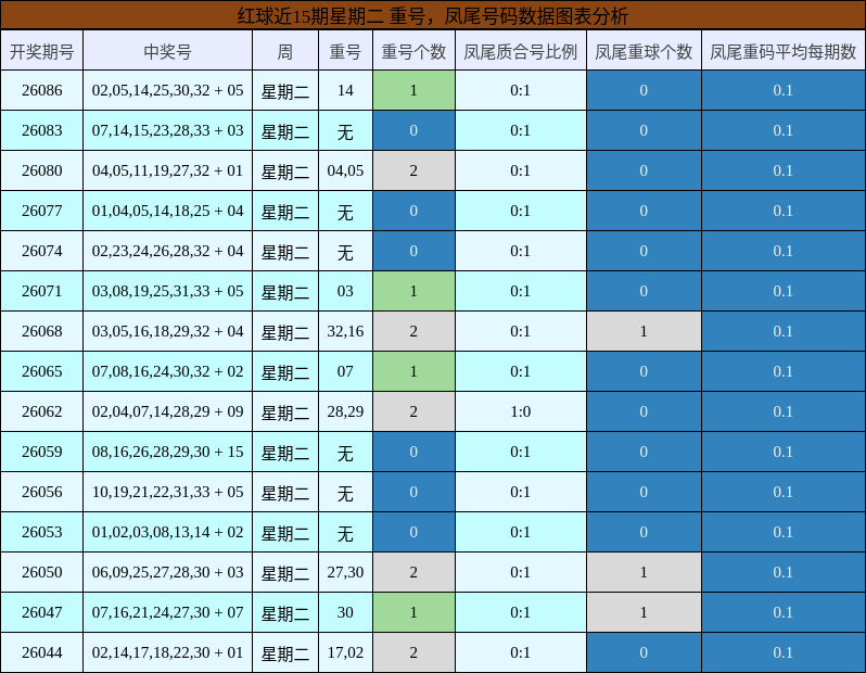 重号分析，凤尾号码分析