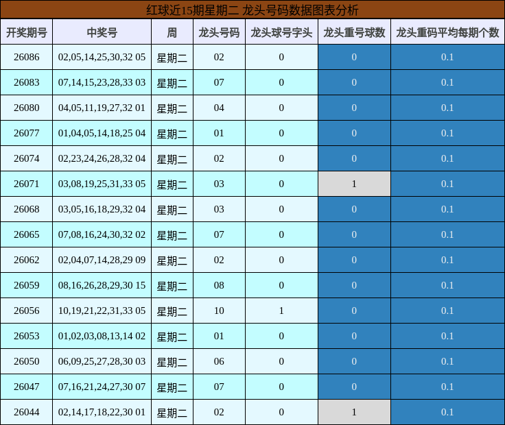 龙头号码分析