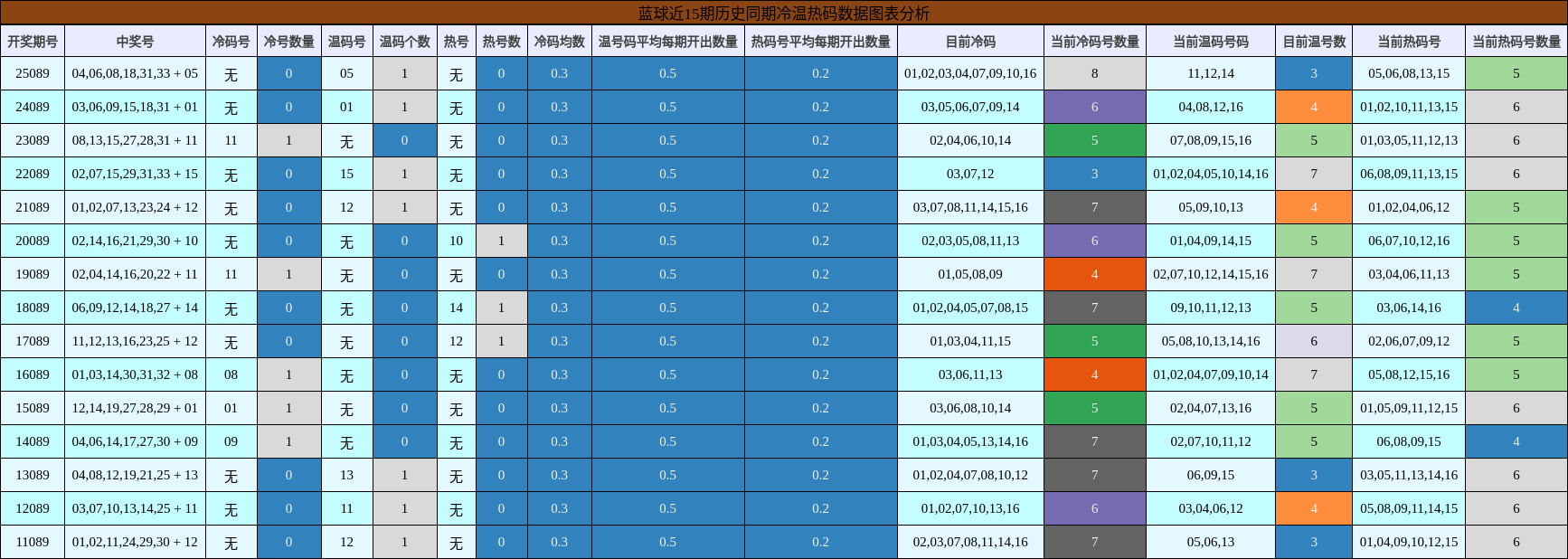 蓝球冷温热码分析