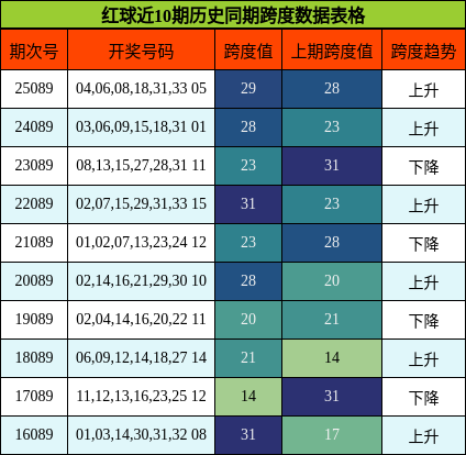 跨度分析