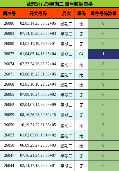 重号分析