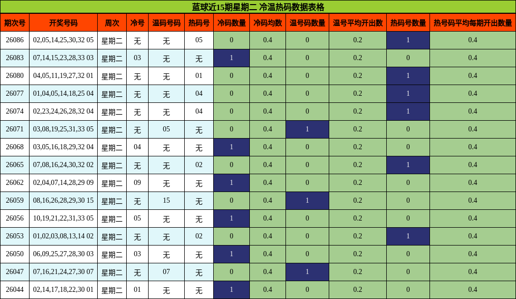 冷温热码分析