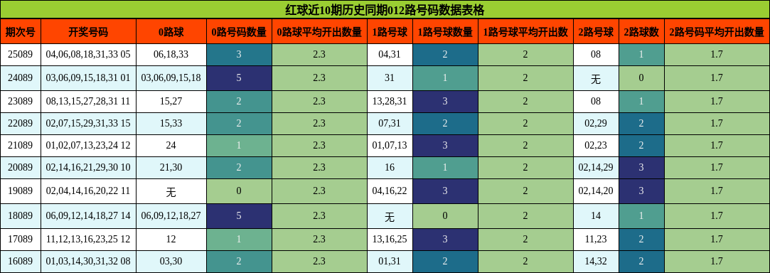 012路号码分析
