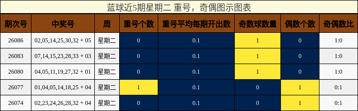 重号分析,奇偶分析