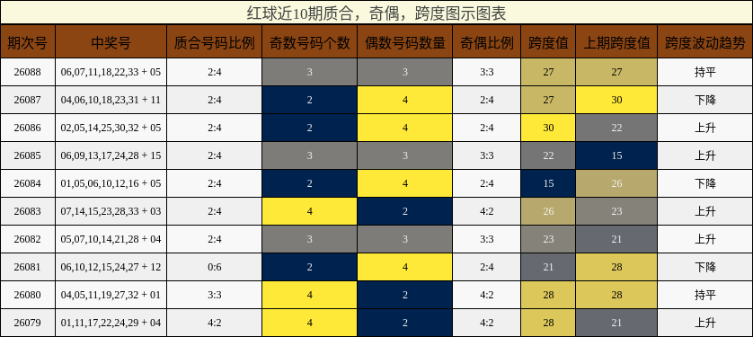 质合分析,奇偶分析,跨度分析