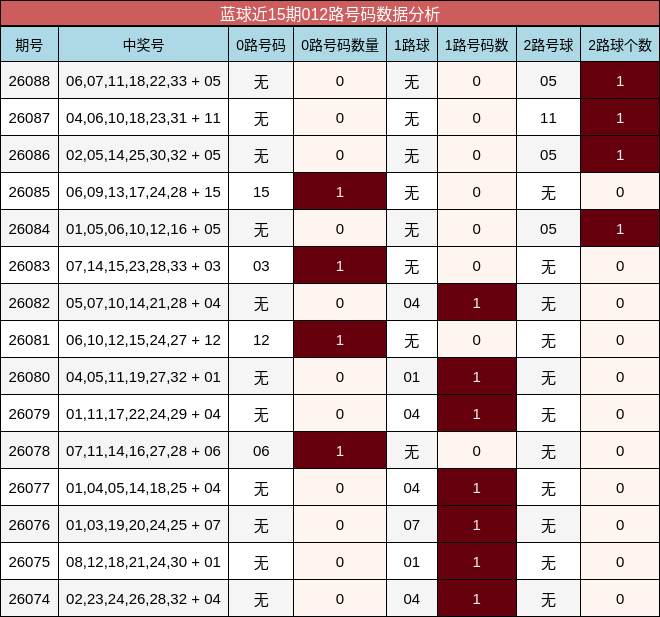 蓝球近15期012路号码数据分析