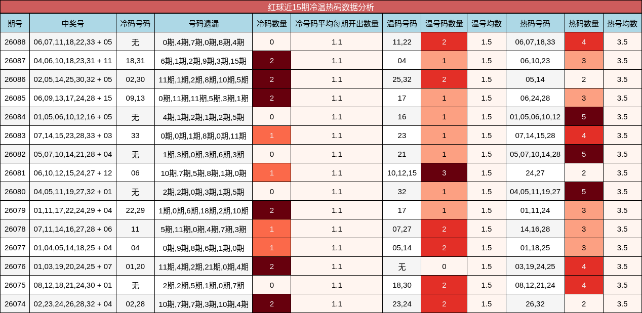 红球近15期冷温热码数据分析