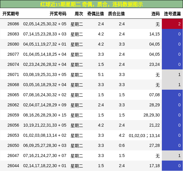 红球近15期星期二 奇偶，质合，连码数据图示
