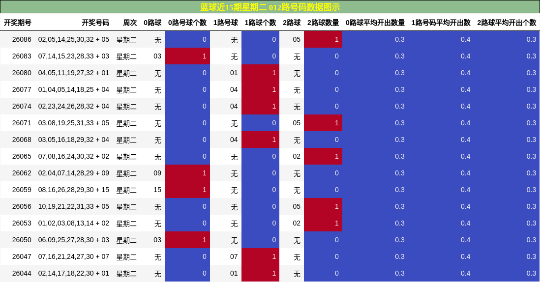 蓝球近15期星期二 012路号码数据图示