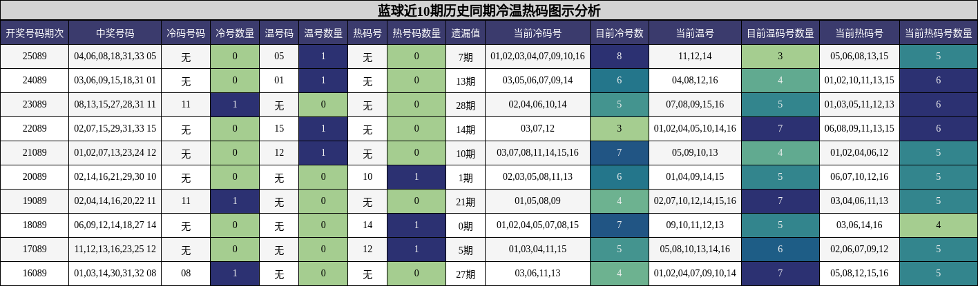 蓝球近10期历史同期冷温热码图示分析