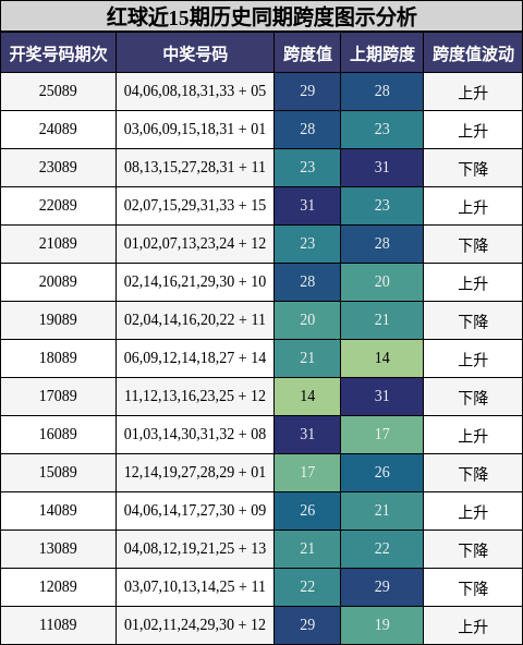 红球近15期历史同期跨度图示分析