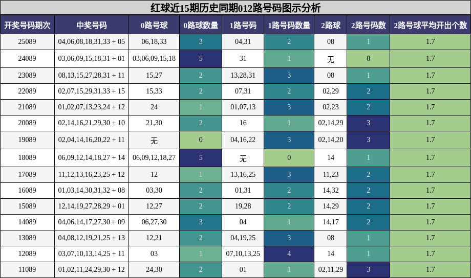 红球近15期历史同期012路号码图示分析