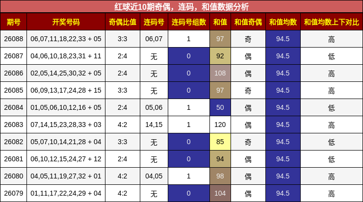 奇偶分析,连码分析,和值分析