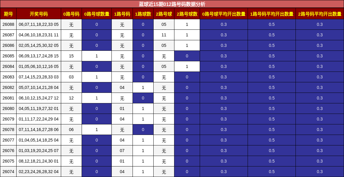 012路号码分析
