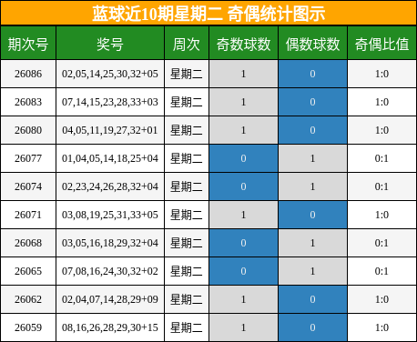 奇偶分析