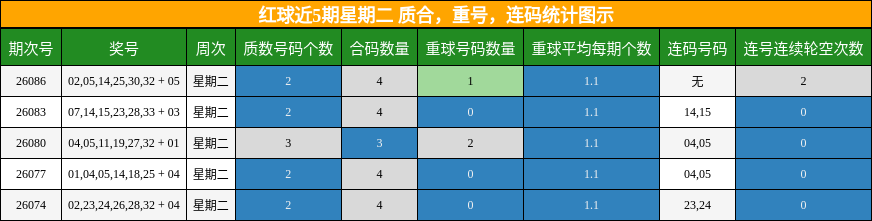质合分析,重号分析,连码分析