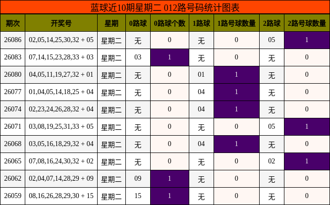 蓝球近10期星期二 012路号码统计图表